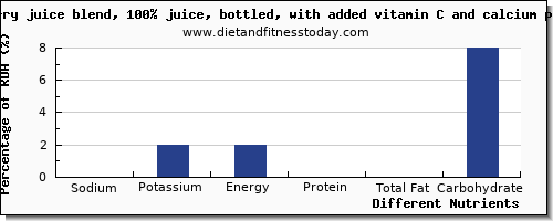 chart to show highest sodium in cranberry juice per 100g